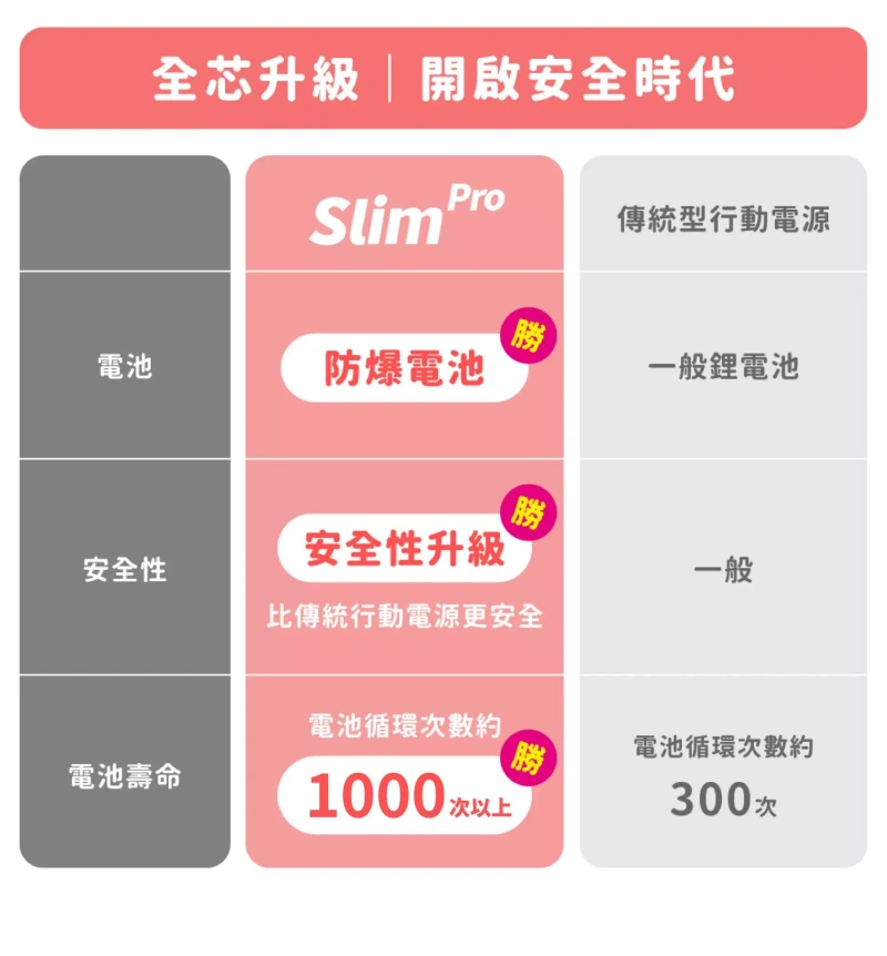 【快樂買3C】Slim Pro-防爆磁吸行動電源-S1 PRO