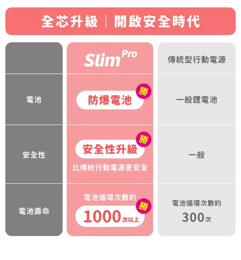 【快樂買3C】Slim Pro - 防爆支架磁吸行動電源S2 - 10000mAh